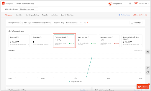 Quảng cáo Shopee chỉ phát huy hiệu quả khi gian hàng đã được tối ưu